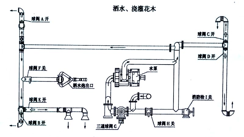 東風天龍后雙橋灑水車噴灑、澆灌操作示意圖